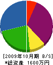 山口建設 貸借対照表 2009年10月期