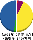 永井建築 貸借対照表 2009年12月期
