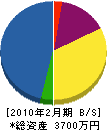 疋田造園 貸借対照表 2010年2月期