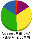 兼松ポンプ工業 貸借対照表 2011年9月期