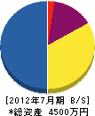 福井建設興業 貸借対照表 2012年7月期