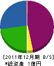 中央電気 貸借対照表 2011年12月期