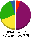中川工務店 貸借対照表 2012年3月期