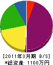 石井組 貸借対照表 2011年3月期
