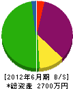 大田建設 貸借対照表 2012年6月期