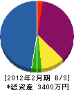 松房電機 貸借対照表 2012年2月期