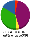 彰建設 貸借対照表 2012年9月期