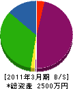 井口鐵工 貸借対照表 2011年3月期