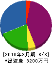 アサノ建設 貸借対照表 2010年8月期