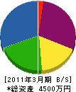 大矢製畳 貸借対照表 2011年3月期