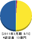 中日本ロード・メンテナンス中部 貸借対照表 2011年3月期