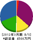 大矢製畳 貸借対照表 2012年3月期