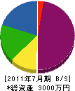 久田緑化造園 貸借対照表 2011年7月期