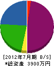 小豆島設備工業 貸借対照表 2012年7月期
