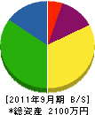 藤幸 貸借対照表 2011年9月期