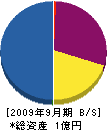 名阪設備 貸借対照表 2009年9月期