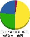 北栄工事 貸借対照表 2011年5月期