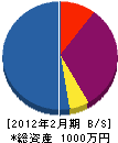 丸田建設 貸借対照表 2012年2月期