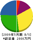 上野造園 貸借対照表 2009年5月期