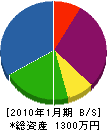 山善インテリヤ 貸借対照表 2010年1月期