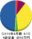 山秀電気工事 貸借対照表 2010年4月期
