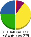 和歌山弱電設備 貸借対照表 2011年8月期