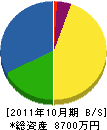 杉山電設 貸借対照表 2011年10月期
