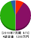 金田電設 貸借対照表 2010年7月期