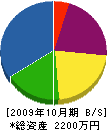 奈良ダイヤ冷熱工業 貸借対照表 2009年10月期