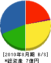 橋本工務店 貸借対照表 2010年8月期