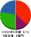 宮田建設 貸借対照表 2008年6月期
