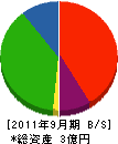 日本電業社 貸借対照表 2011年9月期