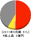 関東総建 損益計算書 2011年9月期