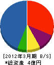 熊田建業 貸借対照表 2012年3月期