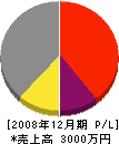 渡辺建設 損益計算書 2008年12月期