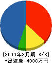 室田 貸借対照表 2011年3月期