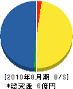 栄光社 貸借対照表 2010年8月期