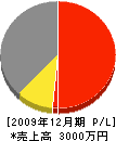 榊満電気商会 損益計算書 2009年12月期