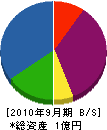 伊藤土建 貸借対照表 2010年9月期