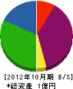 鈴重建設 貸借対照表 2012年10月期