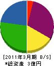 真田運輸 貸借対照表 2011年3月期