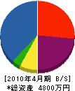 武田電機商会 貸借対照表 2010年4月期