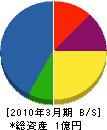 関西ポンプ工作所 貸借対照表 2010年3月期