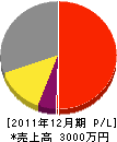 前田工務店 損益計算書 2011年12月期