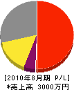 伊藤硝子店 損益計算書 2010年8月期
