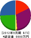 山田設備工業 貸借対照表 2012年9月期
