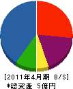 藤栄工業 貸借対照表 2011年4月期