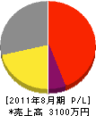 久保田造園 損益計算書 2011年8月期