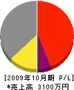 原田工務店 損益計算書 2009年10月期