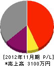 田端土木 損益計算書 2012年11月期